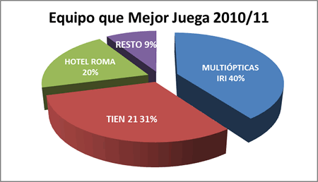 Equipo que mejor juega - Premiados 2010-11