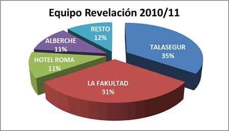 Equipo revelación - Premiados 2010-11