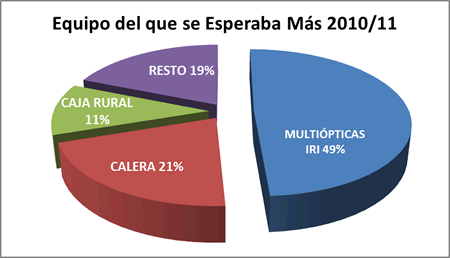 Equipo del que se esperaba más - Premiados 2010-11