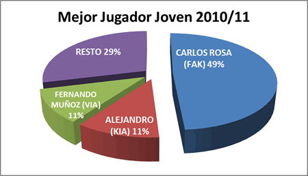 Mejor jugador joven - Premiados 2010-11
