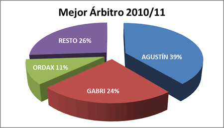Mejor árbitro - Premiados 2010-11