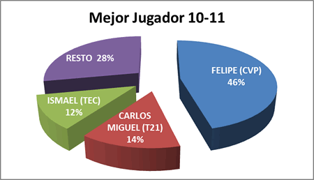 Mejor jugador - Premiados 2010-11