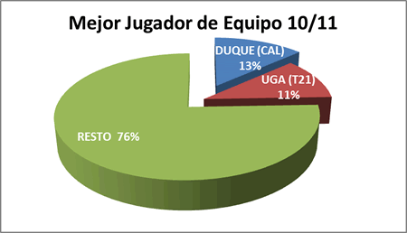 Mejor jugador de equipo - Premiados 2010-11