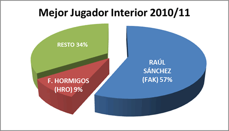 Mejor pívot - Premiados 2010-11