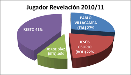 Jugador revelación - Premiados 2010-11