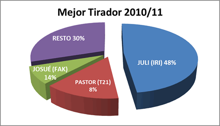 Mejor tirador - Premiados 2010-11