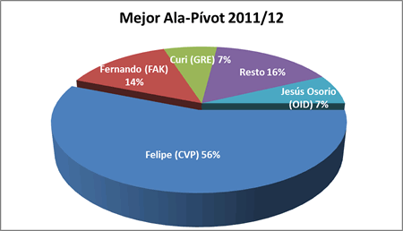 Mejor ala-pívot - Premiados 2011-12