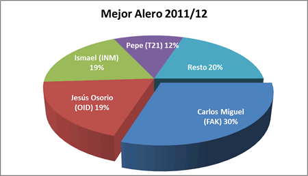 Mejor alero - Premiados 2011-12