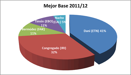 Mejor base - Premiados 2011-12