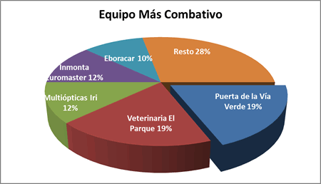 Equipo más combativo - Premiados 2011-12