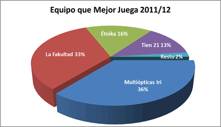 Equipo que mejor juega - Premiados 2011-12