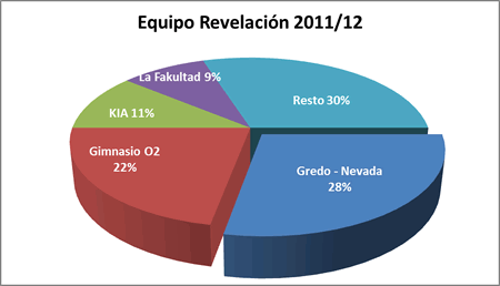 Equipo revelación - Premiados 2011-12