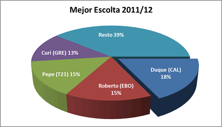 Mejor escolta - Premiados 2011-12