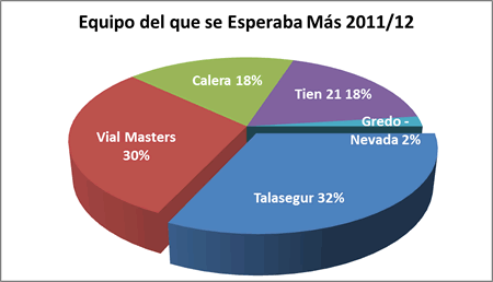 Equipo del que se esperaba más - Premiados 2011-12
