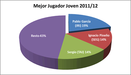 Mejor jugador joven - Premiados 2011-12