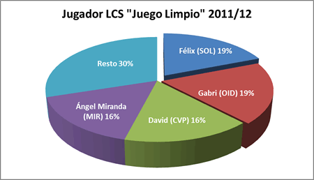 Jugadorlcs - Premiados 2011-12