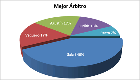 Mejor árbitro - Premiados 2011-12
