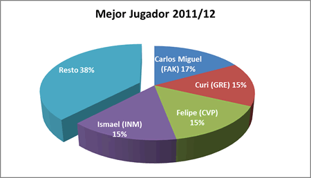 Mejor jugador - Premiados 2011-12