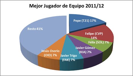 Mejor jugador de equipo - Premiados 2011-12