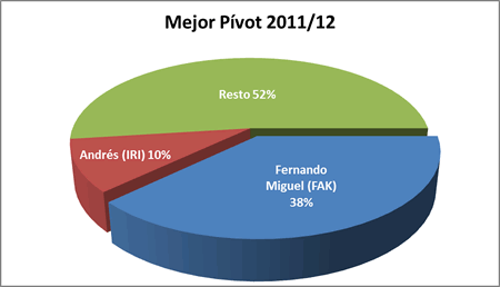 Mejor pívot - Premiados 2011-12