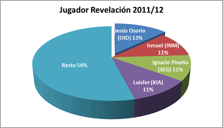 Jugador revelación - Premiados 2011-12