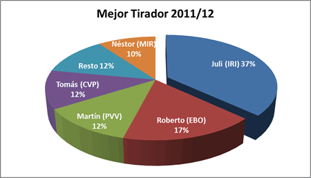Mejor tirador - Premiados 2011-12
