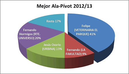 Mejor ala-pívot - Premiados 2012-13