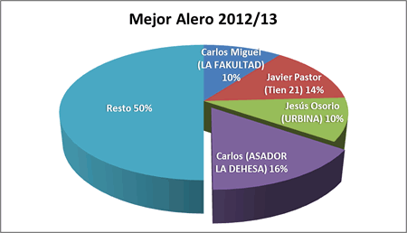 Mejor alero - Premiados 2012-13
