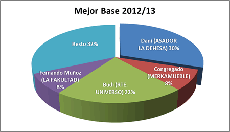 Mejor base - Premiados 2012-13
