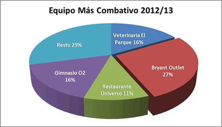 Equipo más combativo - Premiados 2012-13