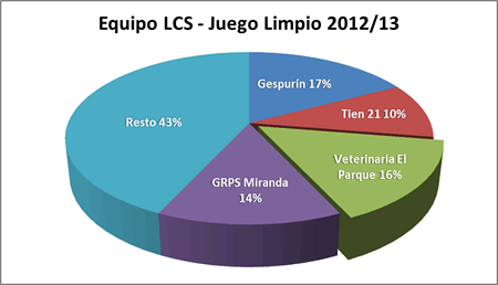 Equipo LCS Juego Limpio - Premiados 2012-13