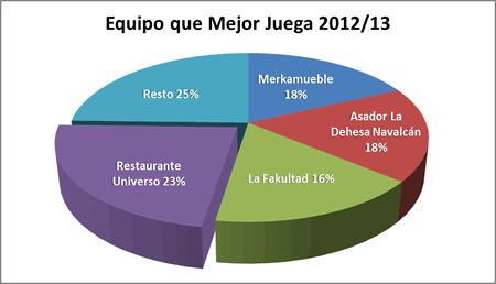 Equipo que mejor juega - Premiados 2012-13