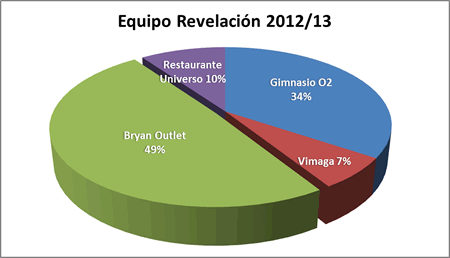 Equipo revelación - Premiados 2012-13