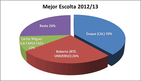 Mejor escolta - Premiados 2012-13