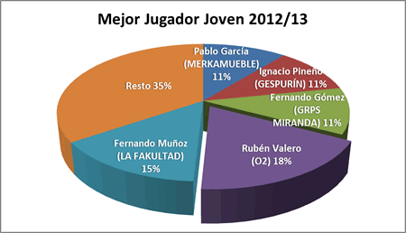 Mejor jugador joven - Premiados 2012-13