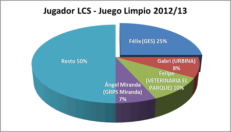 Jugadorlcs - Premiados 2012-13