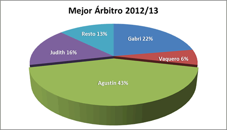 Mejor árbitro - Premiados 2012-13