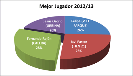 Mejor jugador - Premiados 2012-13