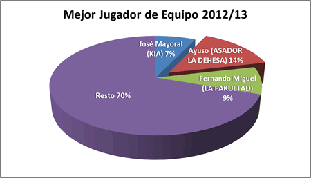 Mejor jugador de equipo - Premiados 2012-13