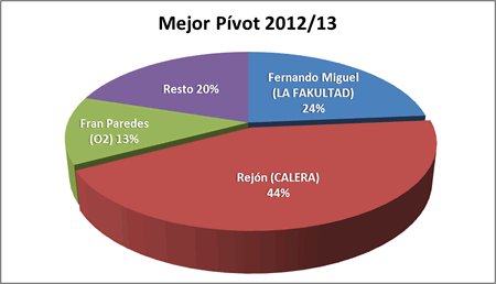 Mejor pívot - Premiados 2012-13