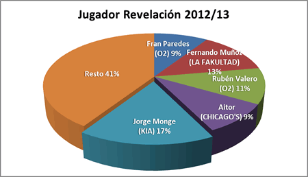 Jugador revelación - Premiados 2012-13