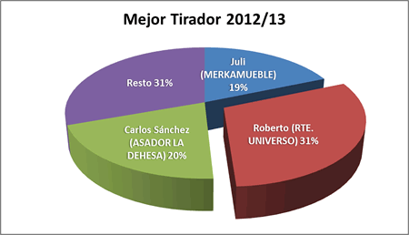Mejor tirador - Premiados 2012-13