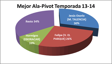 Mejor ala-pívot - Premiados 2013-14