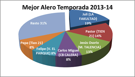 Mejor alero - Premiados 2013-14