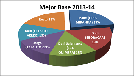 Mejor base - Premiados 2013-14