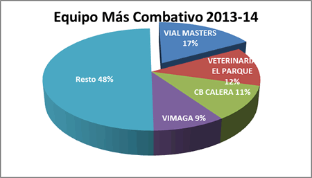 Equipo más combativo - Premiados 2013-14