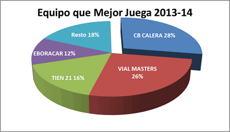 Equipo que mejor juega - Premiados 2013-14