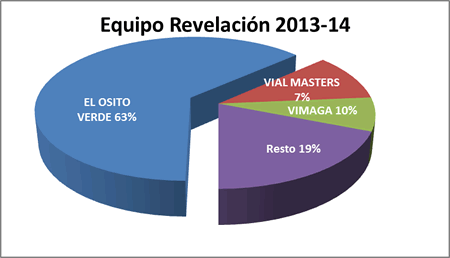 Equipo revelación - Premiados 2013-14