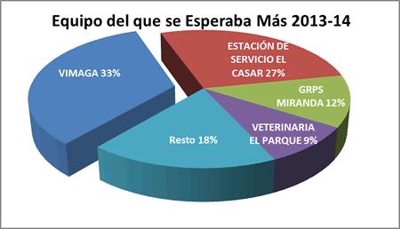 Equipo del que se esperaba más - Premiados 2013-14