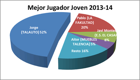 Mejor jugador joven - Premiados 2013-14